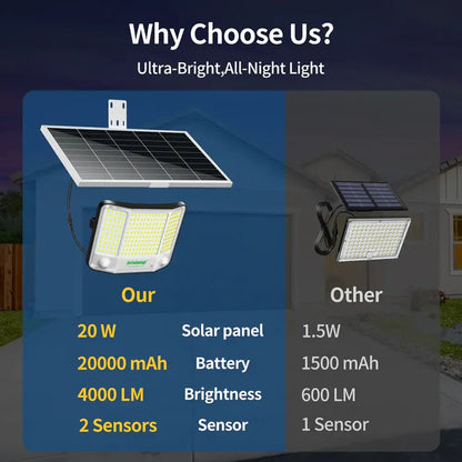 20000mAh 4000LM Linkable Solar Flood Light with Dual Motion Sensor