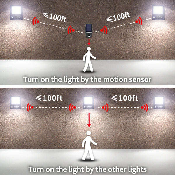 3000LM Linkable Solar Flood Light with Motion Sensor